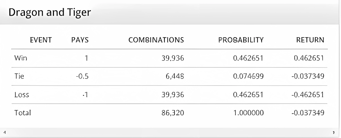 milyon88-dragon-tiger-odds-probability-table-milyon88a